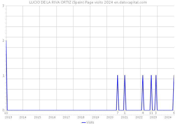 LUCIO DE LA RIVA ORTIZ (Spain) Page visits 2024 