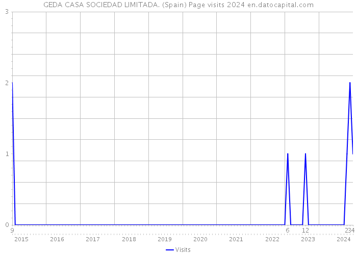 GEDA CASA SOCIEDAD LIMITADA. (Spain) Page visits 2024 