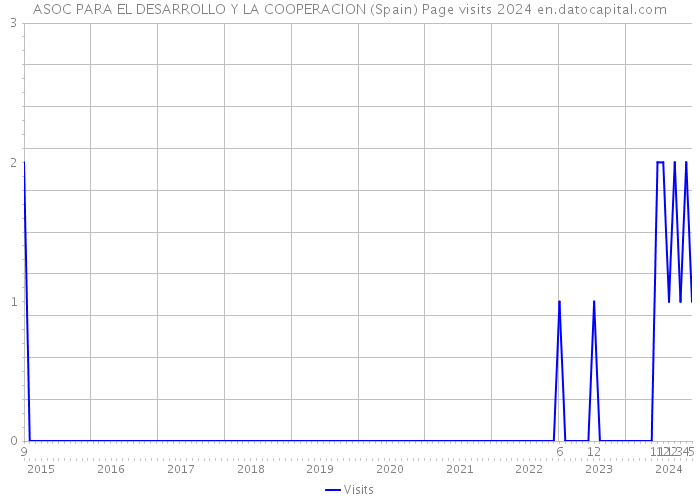 ASOC PARA EL DESARROLLO Y LA COOPERACION (Spain) Page visits 2024 
