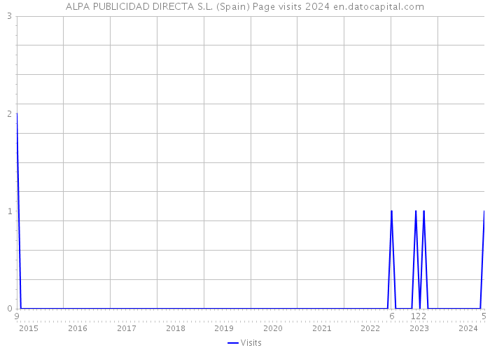 ALPA PUBLICIDAD DIRECTA S.L. (Spain) Page visits 2024 