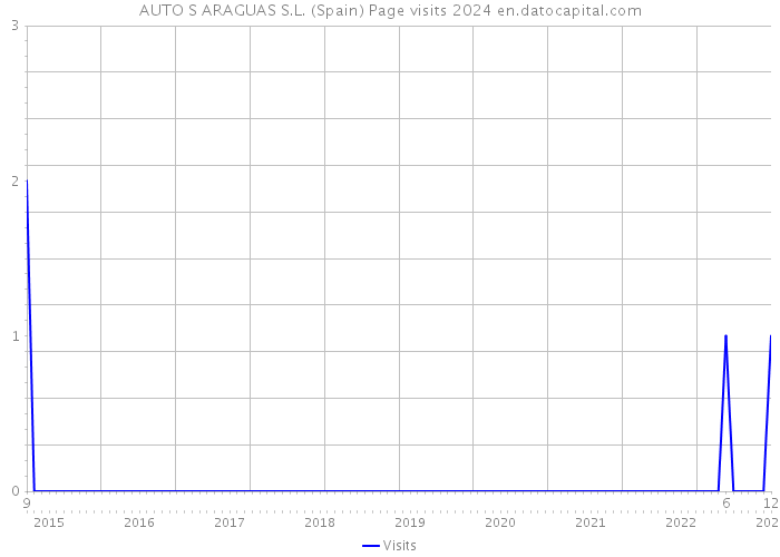 AUTO S ARAGUAS S.L. (Spain) Page visits 2024 