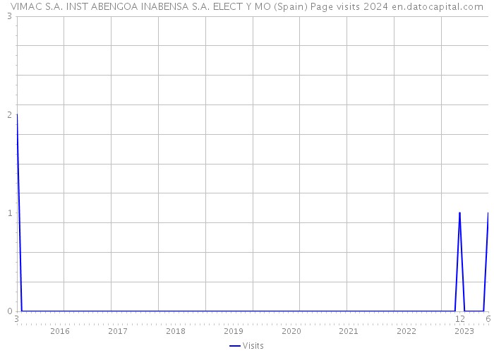 VIMAC S.A. INST ABENGOA INABENSA S.A. ELECT Y MO (Spain) Page visits 2024 