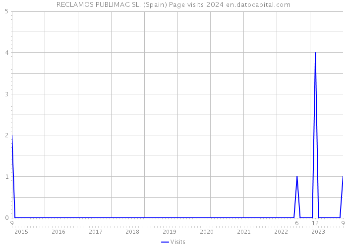 RECLAMOS PUBLIMAG SL. (Spain) Page visits 2024 