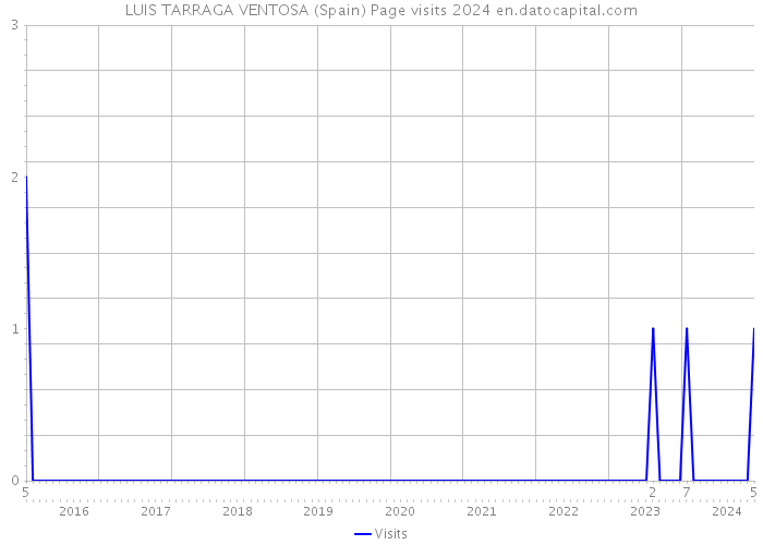 LUIS TARRAGA VENTOSA (Spain) Page visits 2024 