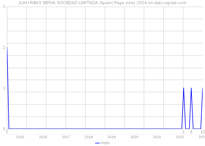 JUAN RIBAS SERNA SOCIEDAD LIMITADA (Spain) Page visits 2024 