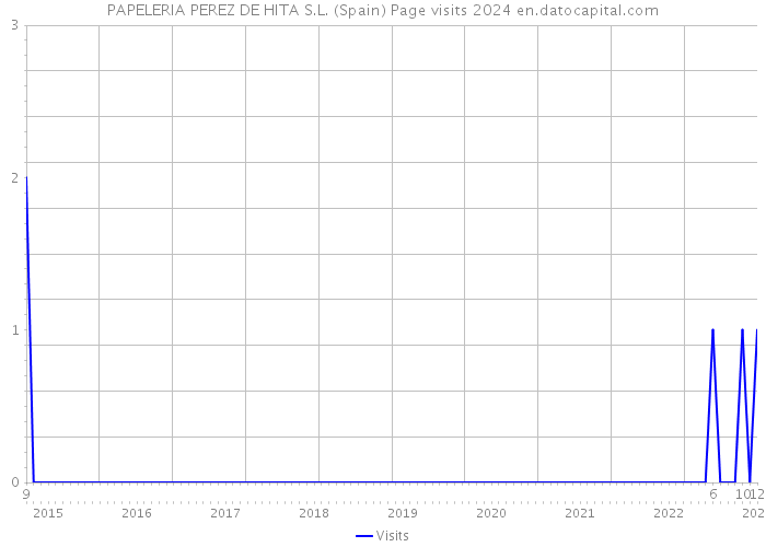 PAPELERIA PEREZ DE HITA S.L. (Spain) Page visits 2024 