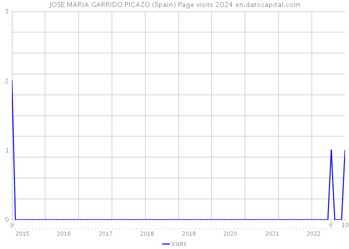 JOSE MARIA GARRIDO PICAZO (Spain) Page visits 2024 