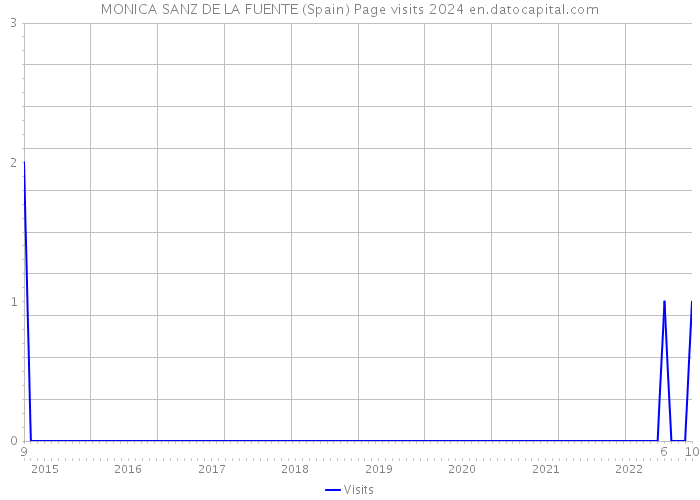 MONICA SANZ DE LA FUENTE (Spain) Page visits 2024 