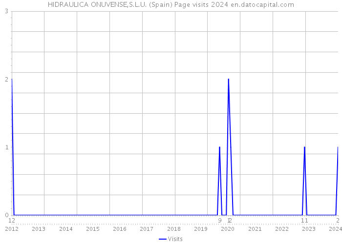 HIDRAULICA ONUVENSE,S.L.U. (Spain) Page visits 2024 
