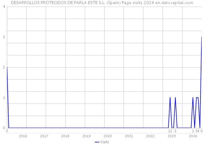 DESARROLLOS PROTEGIDOS DE PARLA ESTE S.L. (Spain) Page visits 2024 