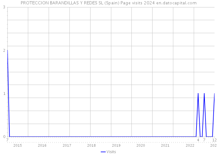 PROTECCION BARANDILLAS Y REDES SL (Spain) Page visits 2024 