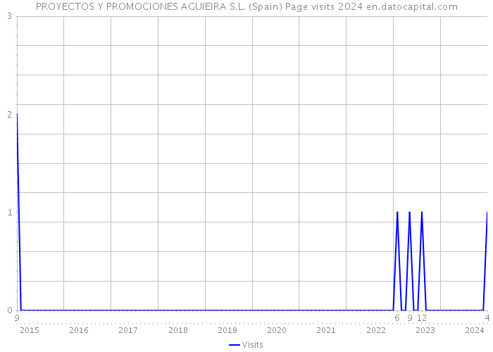 PROYECTOS Y PROMOCIONES AGUIEIRA S.L. (Spain) Page visits 2024 