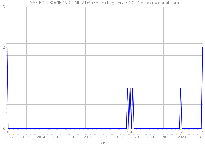ITSAS EGIN SOCIEDAD LIMITADA (Spain) Page visits 2024 