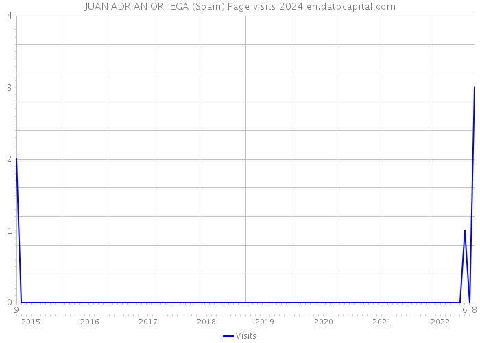 JUAN ADRIAN ORTEGA (Spain) Page visits 2024 
