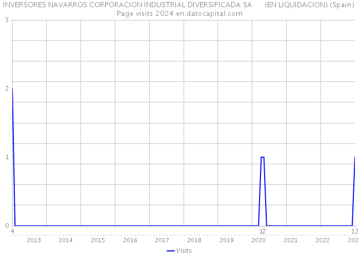 INVERSORES NAVARROS CORPORACION INDUSTRIAL DIVERSIFICADA SA (EN LIQUIDACION) (Spain) Page visits 2024 