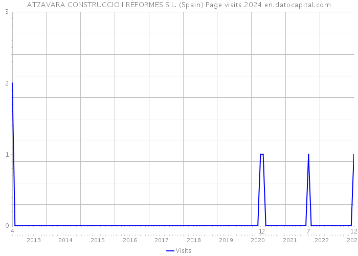 ATZAVARA CONSTRUCCIO I REFORMES S.L. (Spain) Page visits 2024 