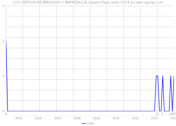 CGS GESTION DE PERSONAS Y EMPRESAS SL (Spain) Page visits 2024 