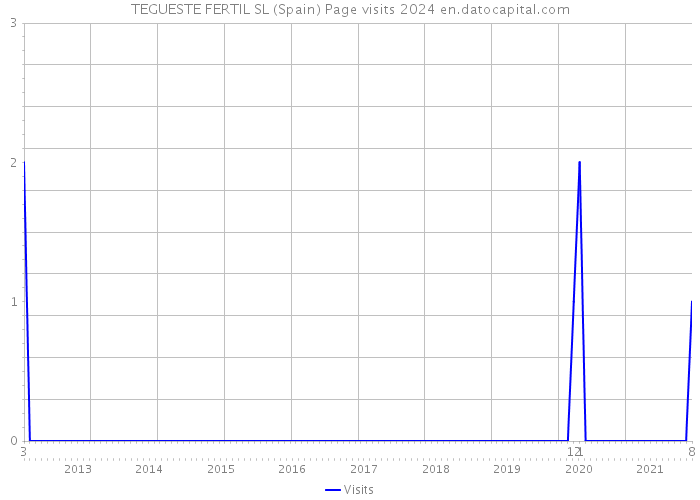TEGUESTE FERTIL SL (Spain) Page visits 2024 