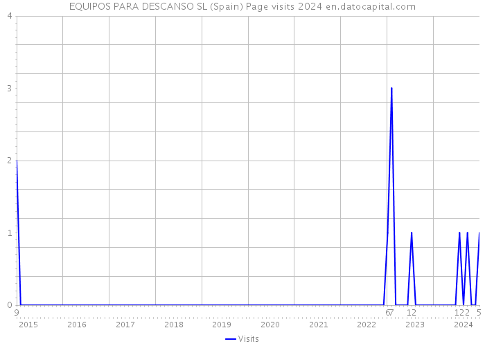 EQUIPOS PARA DESCANSO SL (Spain) Page visits 2024 