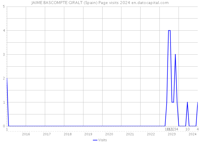 JAIME BASCOMPTE GIRALT (Spain) Page visits 2024 