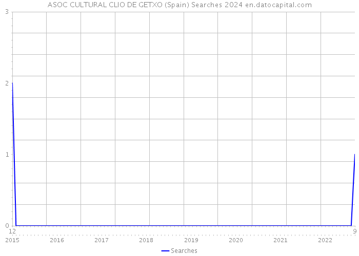 ASOC CULTURAL CLIO DE GETXO (Spain) Searches 2024 