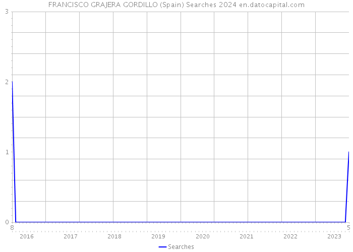 FRANCISCO GRAJERA GORDILLO (Spain) Searches 2024 