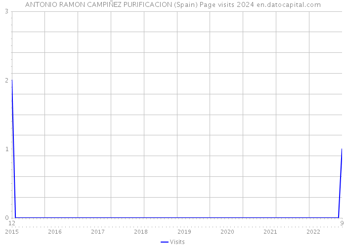 ANTONIO RAMON CAMPIÑEZ PURIFICACION (Spain) Page visits 2024 