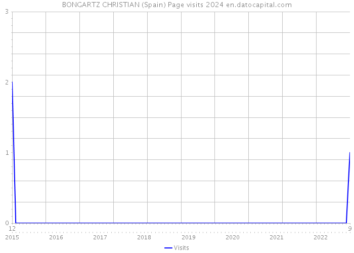 BONGARTZ CHRISTIAN (Spain) Page visits 2024 