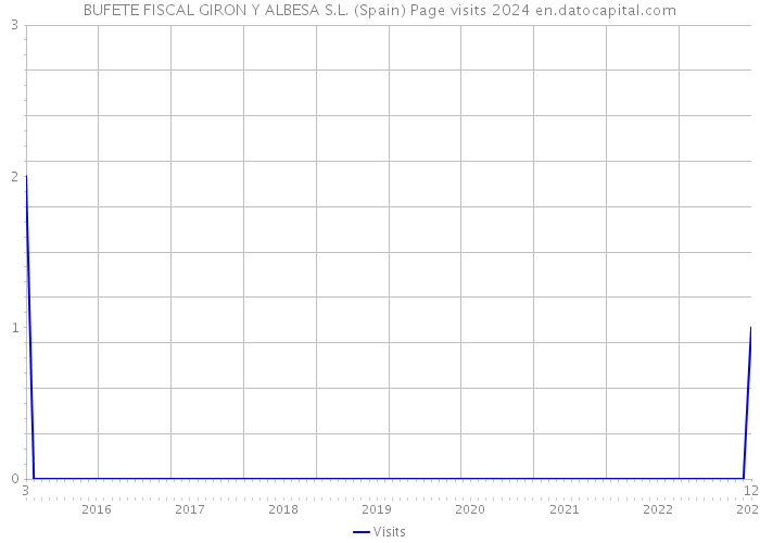 BUFETE FISCAL GIRON Y ALBESA S.L. (Spain) Page visits 2024 