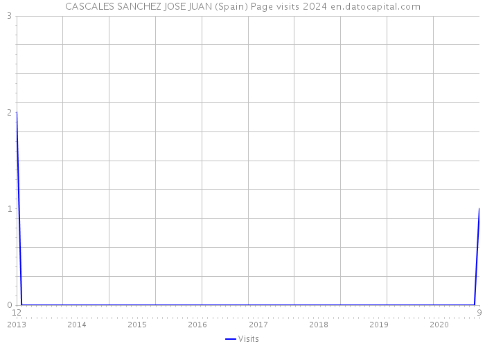 CASCALES SANCHEZ JOSE JUAN (Spain) Page visits 2024 