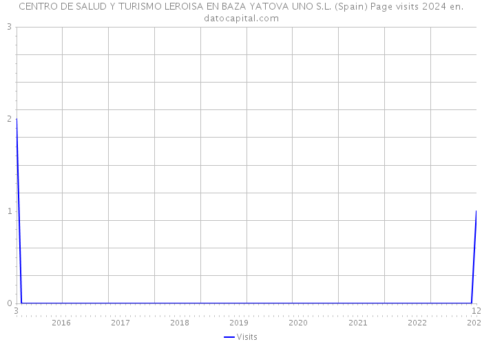 CENTRO DE SALUD Y TURISMO LEROISA EN BAZA YATOVA UNO S.L. (Spain) Page visits 2024 