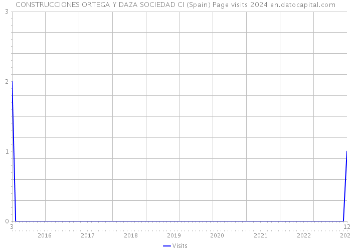 CONSTRUCCIONES ORTEGA Y DAZA SOCIEDAD CI (Spain) Page visits 2024 