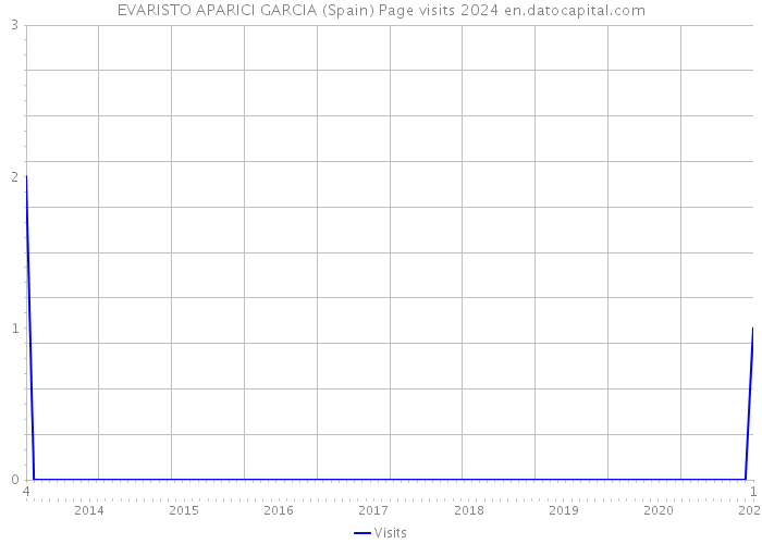 EVARISTO APARICI GARCIA (Spain) Page visits 2024 