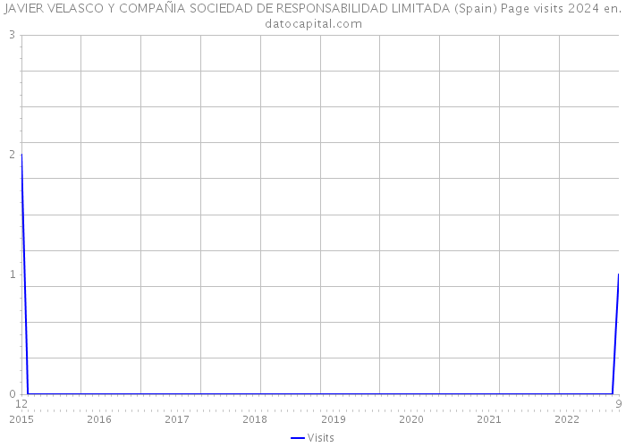JAVIER VELASCO Y COMPAÑIA SOCIEDAD DE RESPONSABILIDAD LIMITADA (Spain) Page visits 2024 