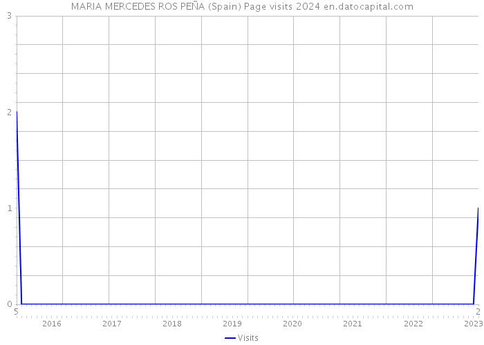 MARIA MERCEDES ROS PEÑA (Spain) Page visits 2024 