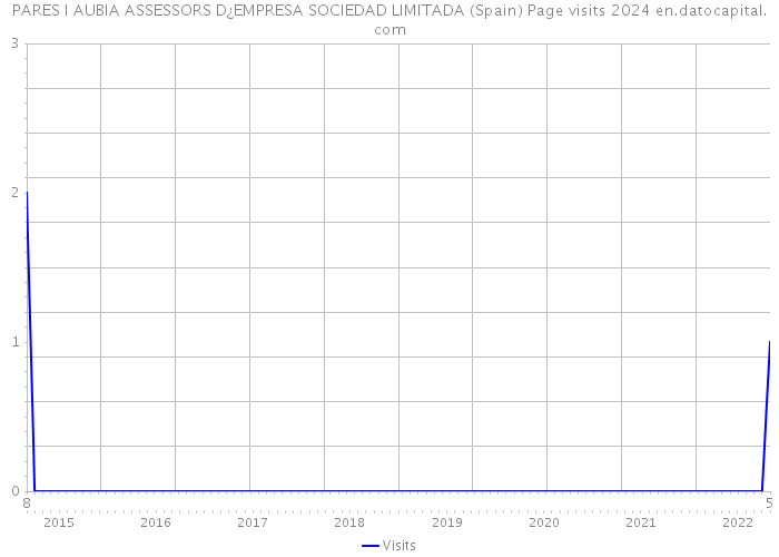 PARES I AUBIA ASSESSORS D¿EMPRESA SOCIEDAD LIMITADA (Spain) Page visits 2024 