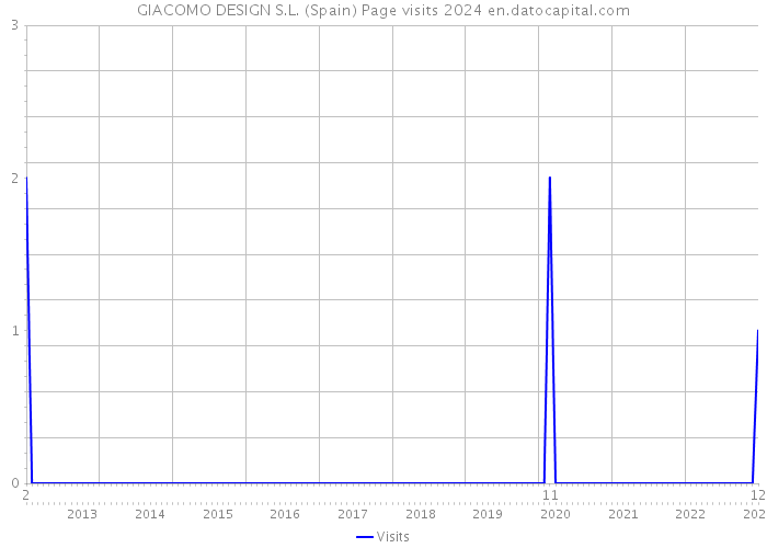 GIACOMO DESIGN S.L. (Spain) Page visits 2024 