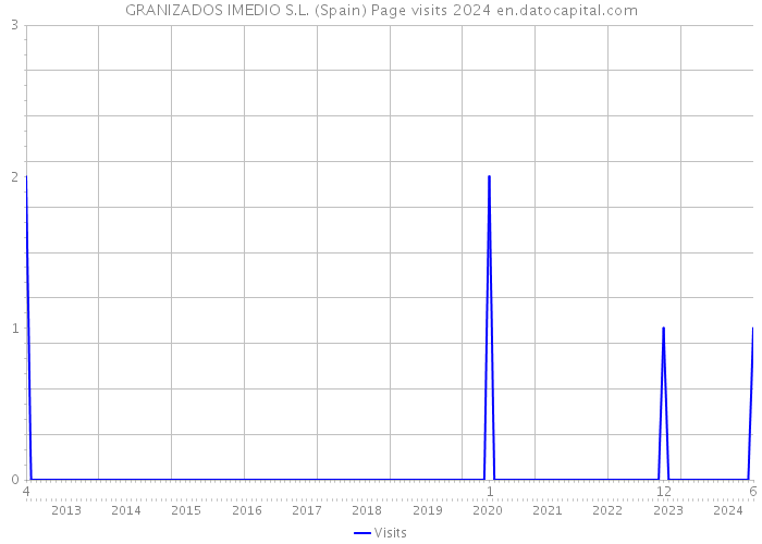 GRANIZADOS IMEDIO S.L. (Spain) Page visits 2024 
