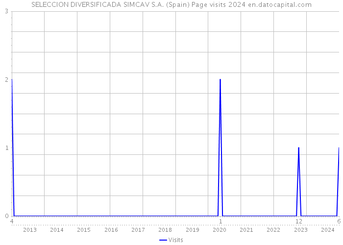 SELECCION DIVERSIFICADA SIMCAV S.A. (Spain) Page visits 2024 