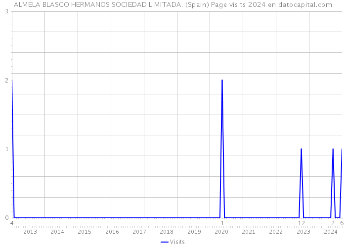 ALMELA BLASCO HERMANOS SOCIEDAD LIMITADA. (Spain) Page visits 2024 