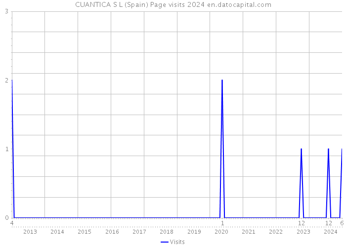 CUANTICA S L (Spain) Page visits 2024 