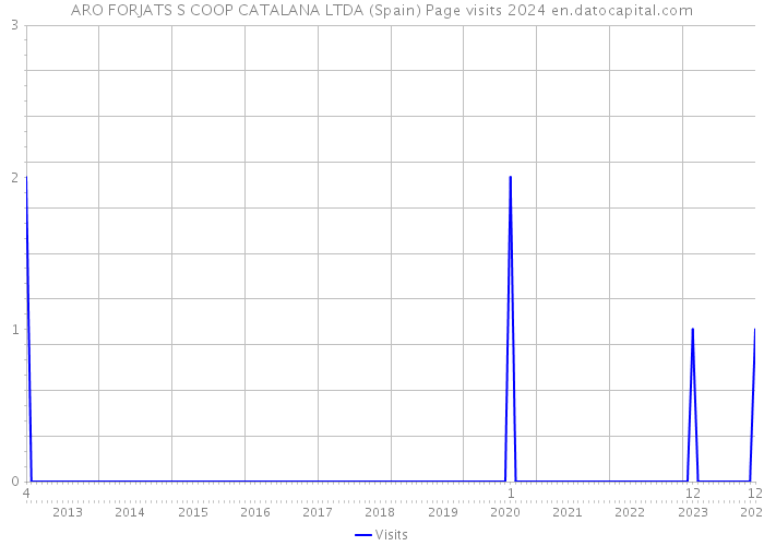ARO FORJATS S COOP CATALANA LTDA (Spain) Page visits 2024 