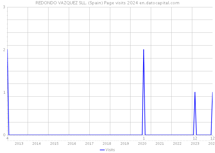 REDONDO VAZQUEZ SLL. (Spain) Page visits 2024 
