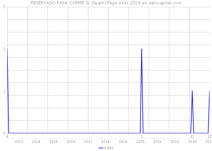 RESERVADO PARA COMER SL (Spain) Page visits 2024 