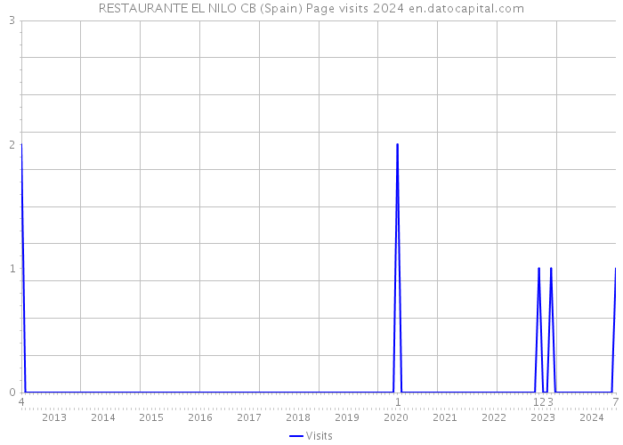 RESTAURANTE EL NILO CB (Spain) Page visits 2024 