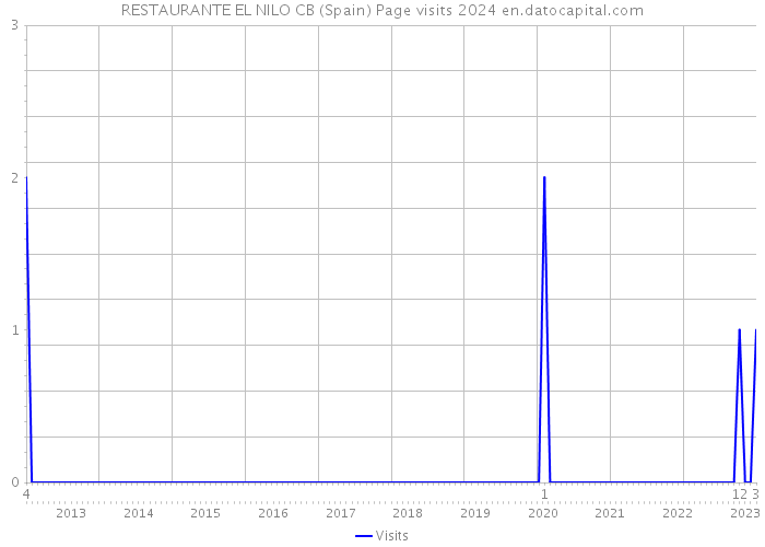 RESTAURANTE EL NILO CB (Spain) Page visits 2024 