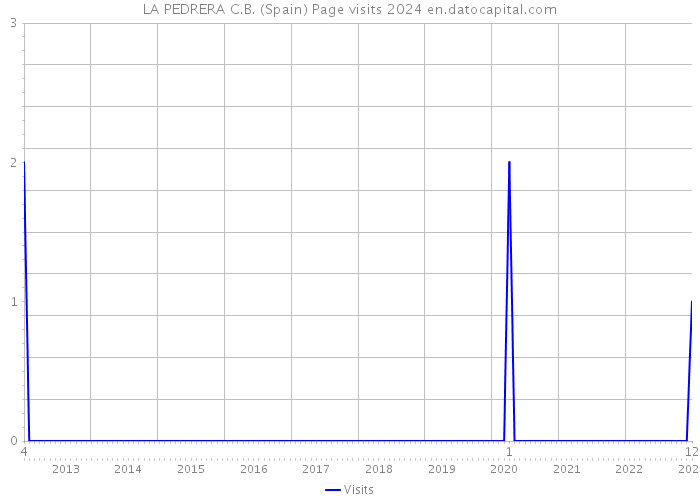 LA PEDRERA C.B. (Spain) Page visits 2024 