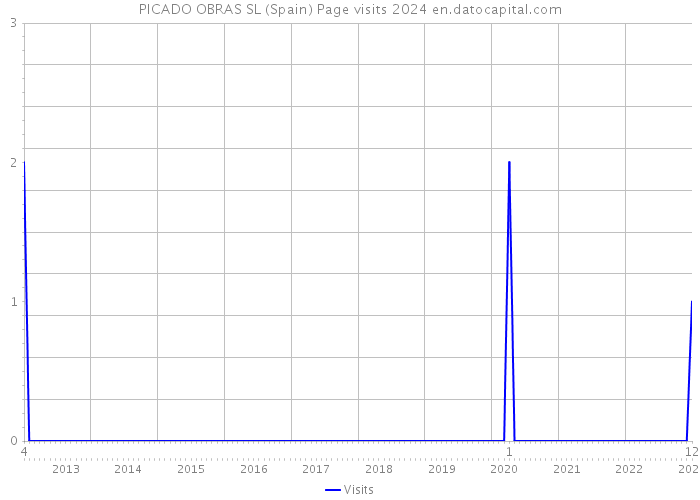 PICADO OBRAS SL (Spain) Page visits 2024 