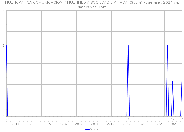 MULTIGRAFICA COMUNICACION Y MULTIMEDIA SOCIEDAD LIMITADA. (Spain) Page visits 2024 