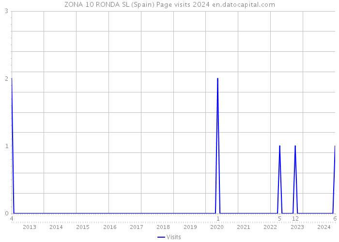 ZONA 10 RONDA SL (Spain) Page visits 2024 